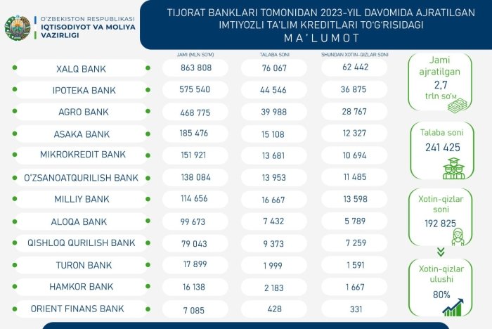 2023 yil davomida imtiyozli ta’lim kreditlari uchun qancha mablag‘ ajratildi?