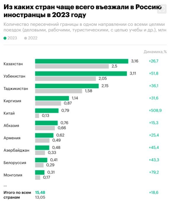   Rossiyada sayyohlar soni deyarli 20 foizga oshdi