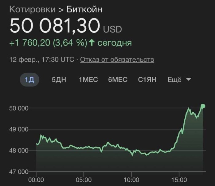 Bitkoin 50 ming dollardan oshdi