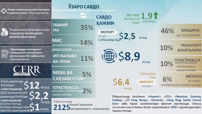 Infografika: O‘zbekiston-Xitoy savdo-investisiyaviy hamkorligi