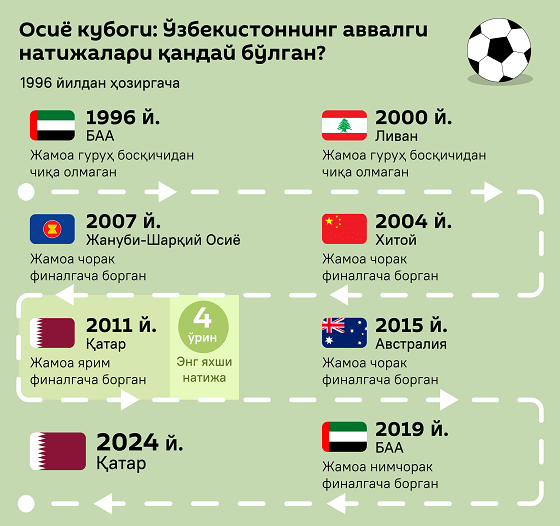 Osiyo kubogi: O‘zbekistonning avvalgi natijalari qanday bo‘lgan?