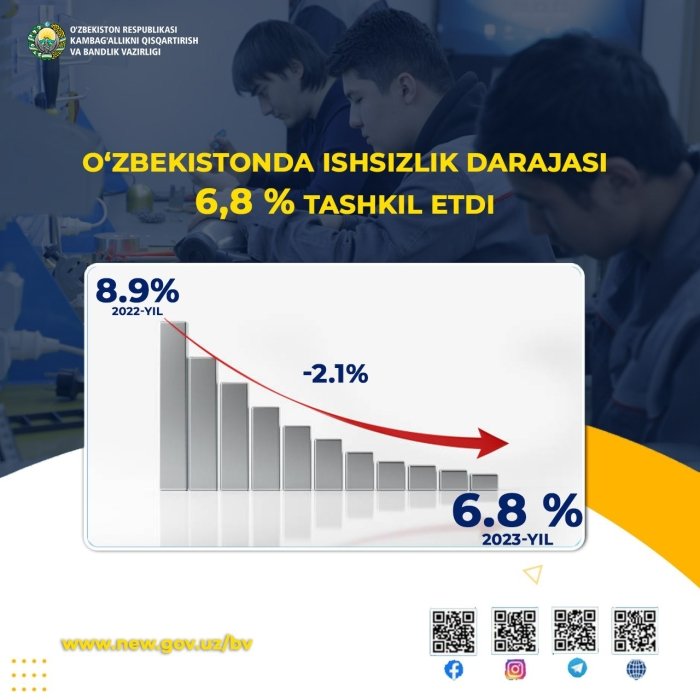 O‘zbekistonda ishsizlik darajasi kamaydi