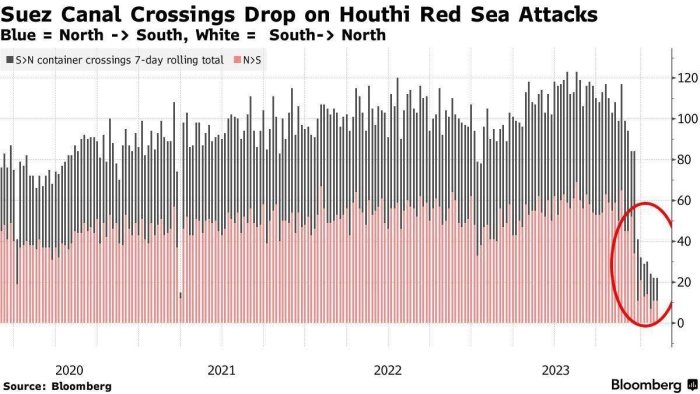 Qizil dengizdagi vaziyat tufayli Misrning Suvaysh kanalidan ko‘rgan daromadlari yanvarda qariyb ikki martaga, 428 mln dollargacha qisqargan — Bloomberg